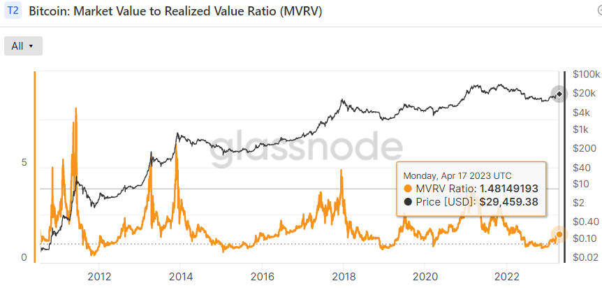 ビットコイン市場価値対実現価値比率（MVRV比率）について