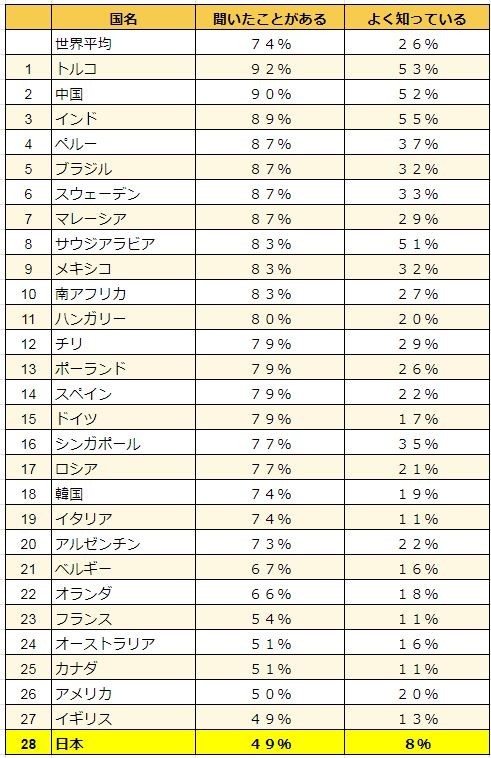 Sdgsの認知度世界では74 しかし日本は最下位 日本クリプトコイン協会