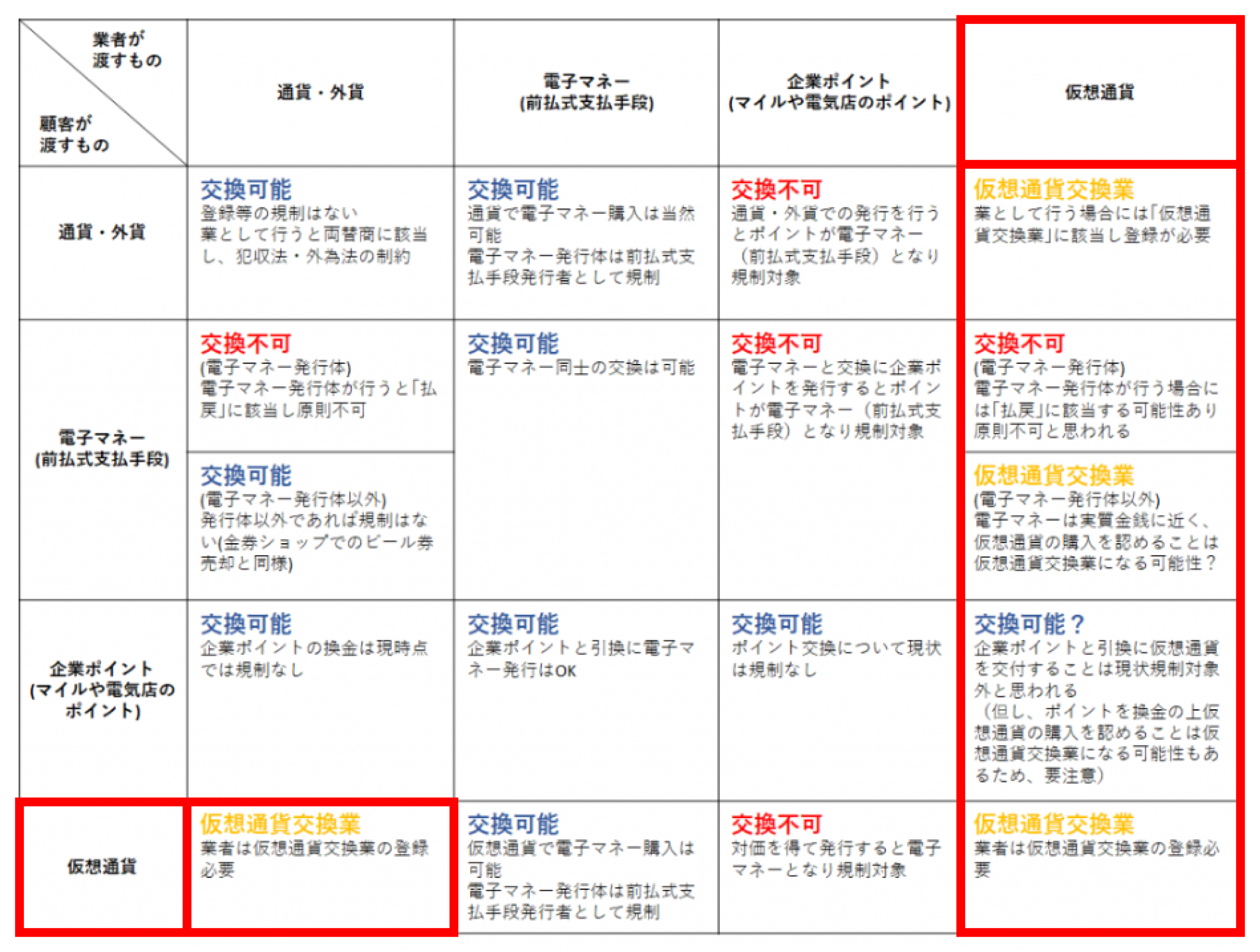 電子マネー 企業ポイント 仮想通貨の交換の可否の見解を発表 日本ブロックチェーン協会 一般社団法人日本クリプトコイン協会