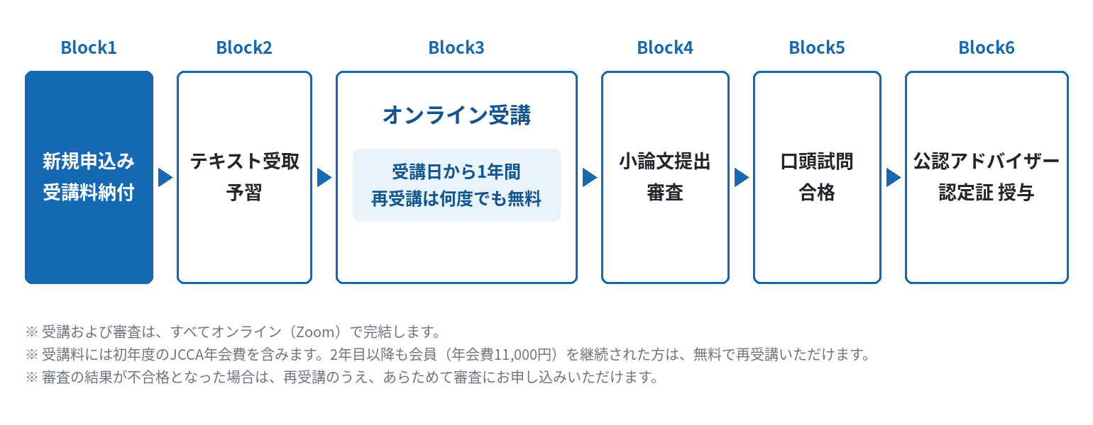 上級技能検定講座の流れ｜新規申込み・受講料納付／テキスト受取・予習／オンライン受講（受講日から1年間、再受講は何度でも無料）／小論文提出・審査／口頭試問・合格／公認アドバイザー認定証 授与