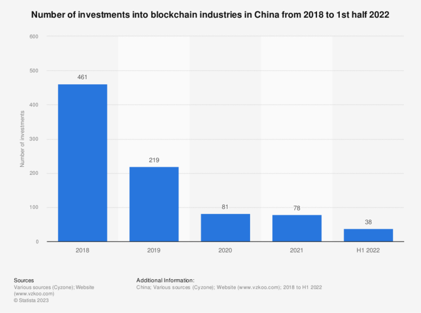 中国のブロックチェーン産業への投資について