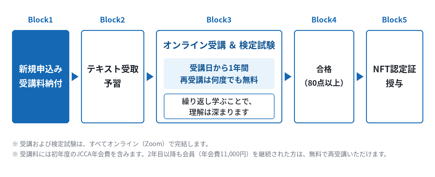 暗号通貨技能検定[初級]講座の流れ